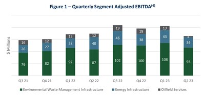 Figure 1 - Quarterly Segment Adjusted EBITDA (CNW Group/SECURE Energy Services Inc.)