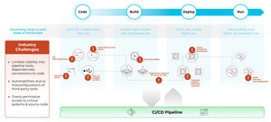 Palo Alto Networks Introduces CI/CD Security, Becoming the First CNAPP to Extend Security into the Software Delivery Pipeline