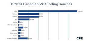 Canadian VC funding recovers to $1.95B in Q2, reports $3.25B for first half of 2023