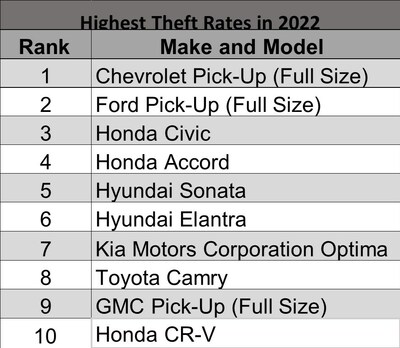 Highest Theft Rates in 2022