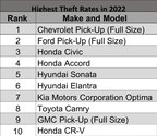 New Report Shows Full-Size Trucks Have Highest Theft Rate