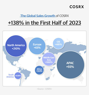 COSRX Sales Growth