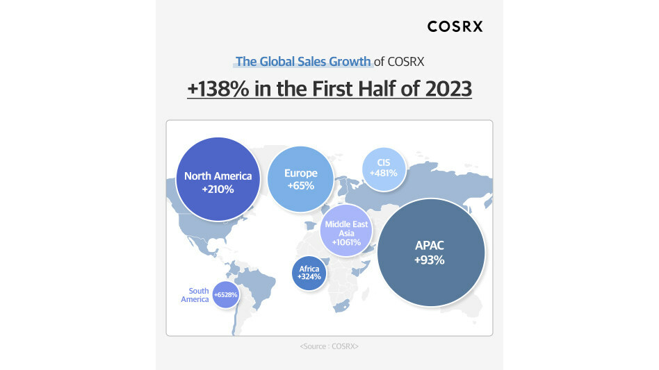 Derm Favorite Skincare Brand COSRX's Revenue Rises 138% YoY in the First Half of 2023 - Vimarsana News