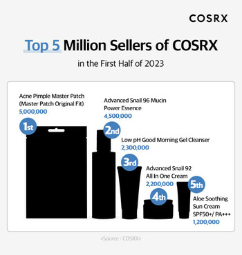 Derm Favorite Skincare Brand COSRX's Revenue Rises 138% YoY in the ...