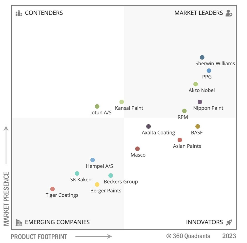Top 16 Paints and Coatings Companies, Worldwide 2023 MarketsandMarkets