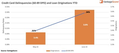Credit Card Delinquencies (60-89 DPD) and Loan Originations YTD - June 2023 VantageScore CreditGauge