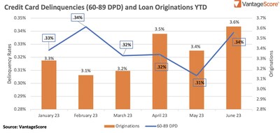 Credit Card Delinquencies (60-89 DPD) and Loan Originations YTD - June 2023 VantageScore CreditGauge