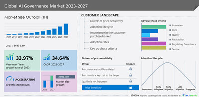 Technavio has announced its latest market research report titled Global AI Governance Market 2023-2027