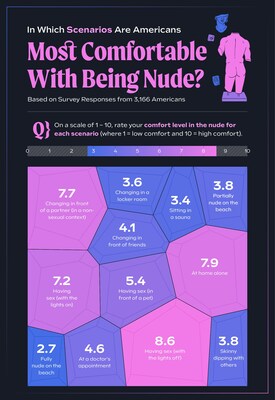 In Which Scenarios are Americans Most Comfortable With Being Nude?