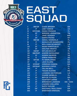 The 2023 Dick's Sporting Goods All-American Classic TEAM EAST roster includes 30 of the best high school aged baseball players from 12 states and the Canadian Province of Ontario. The team will square off against their peers from the west at Chase Field in Phoenix, AZ on Sunday, August 20.