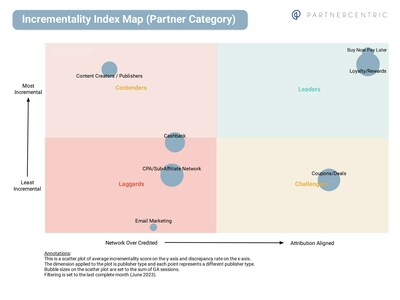 PartnerCentric's Incrementality Index Map (Partner Category)