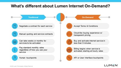 Lumen is creating a cloud-like experience for buying, consuming, and managing network services