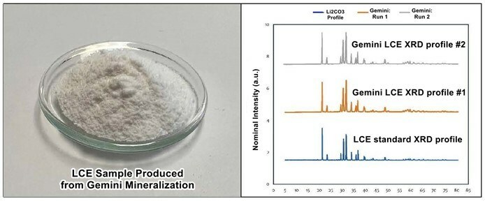 LCE Sample and XRD profile produced from Gemini Mineralization (CNW Group/Nevada Sunrise Metals Corporation)