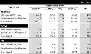Sonata Software - International Services Revenue in USD terms grew by 17.5% QoQ (4% QoQ organic), and Domestic Gross Contribution grew by 6.4% QoQ