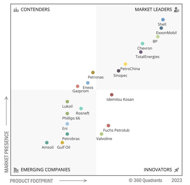 Top 20 Lubricants Companies, Worldwide 2023: MarketsandMarkets 360 Quadrant Revealed Top 20 Lubricants Companies, Worldwide 2023: MarketsandMarkets 360 Quadrant Revealed