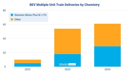 BEV multiple unit train deliveries by chemistry. Source: IDTechEx – “Battery Electric & Hydrogen Fuel Cell Trains 2023-2043”