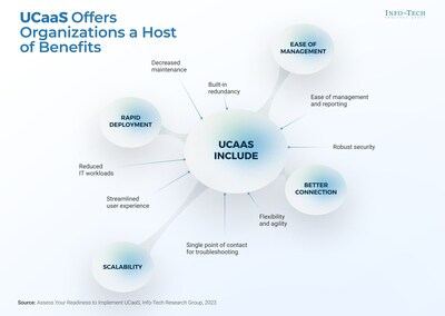 There are numerous organizational benefits to UCaaS, as indicated above, but Info-Tech Research Group’s research pinpoints five key reasons for migration to a UCaaS solution: 1. Advanced technology; 2. Scalability; 3. Cost efficiency; 4. High availability; 5. Security. (CNW Group/Info-Tech Research Group)