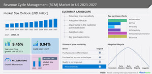 Revenue cycle management (RCM) market in US to grow by USD 11,985.2 million from 2022 to 2027 | Growing adoption of a value-based reimbursement model to be a major trend - Technavio
