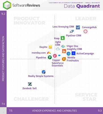 Small Business - SoftwareReviews’ latest Data Quadrant report highlights the top-rated CRM software solutions in the current market that are successfully harnessing the technological trends. (CNW Group/SoftwareReviews)