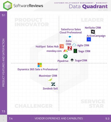 Midmarket - SoftwareReviews’ latest Data Quadrant report highlights the top-rated CRM software solutions in the current market that are successfully harnessing the technological trends. (CNW Group/SoftwareReviews)