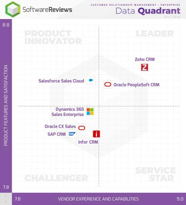 Enterprise - SoftwareReviews’ latest Data Quadrant report highlights the top-rated CRM software solutions in the current market that are successfully harnessing the technological trends. (CNW Group/SoftwareReviews)