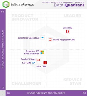 The Top 2023 CRM Vendors Embracing AI and Redefining the Customer Experience, According to SoftwareReviews Users