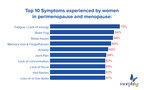 New Global Research Finds 103 Treatable Signs and Symptoms of Perimenopause and Menopause