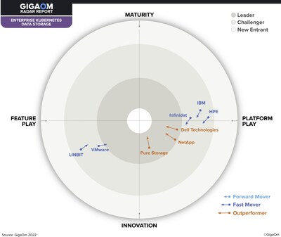 Pure Storage's positioning in the Gigaom Radar Report for Enterprise Kubernetes Data Storage