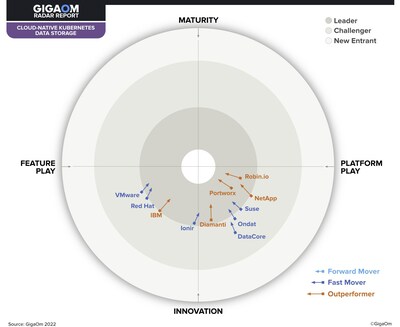 Portworx by Pure Storage's positioning in the Gigaom Radar Report for Cloud-Native Kubernetes Data Storage