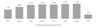 Figure 1 – LOM Mining Rates (CNW Group/SilverCrest Metals Inc.)