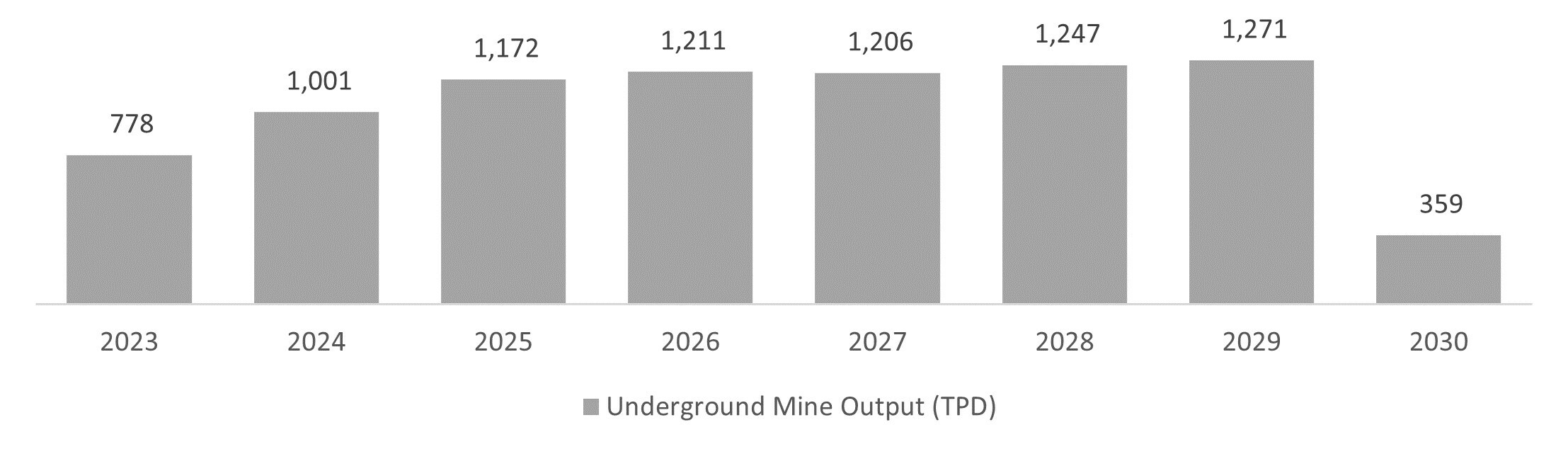 Figure 1 – LOM Mining Rates (CNW Group/SilverCrest Metals Inc.) Figure 1 – LOM Mining Rates (CNW Group/SilverCrest Metals Inc.)