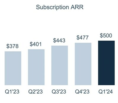 Total ARR and Subscription ARR ($ in millions)