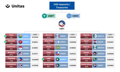 Unitas Protocol allows anyone to mint unitized stablecoins with USDT. It “unitizes” a USD stablecoin (e.g., USDT) into one local currency unit.