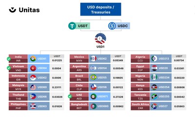 El Protocolo Unitas permite a cualquier persona acuñar criptomonedas estables unificadas con USDT. Esto 