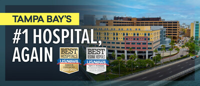 For nearly two decades, Tampa General Hospital has been ranked as one of the nation’s best by U.S. News & World Report and has been consistently named the #1 hospital in Tampa Bay since 2016. The 2023-2024 rankings place Tampa General as the #4 highest-ranked hospital in the state of Florida. Tampa General is also ranked in the top 20 nationally in three specialties — the most top 20 rankings for TGH in the past decade.