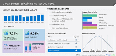 Technavio has announced its latest market research report titled Global Structured Cabling Market