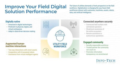 Info-Tech Research Group's blueprint "Improve Your Field Digital Solution Performance" outlines the role of digitalization in shaping future field workforce interactions with customers, machines, assets, robots, and artificial intelligence. (CNW Group/Info-Tech Research Group)