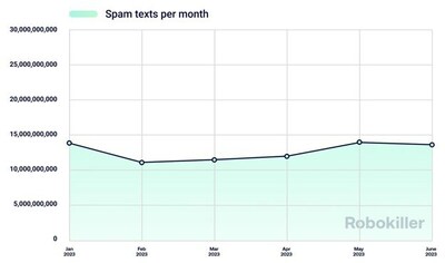 Spam texts per month