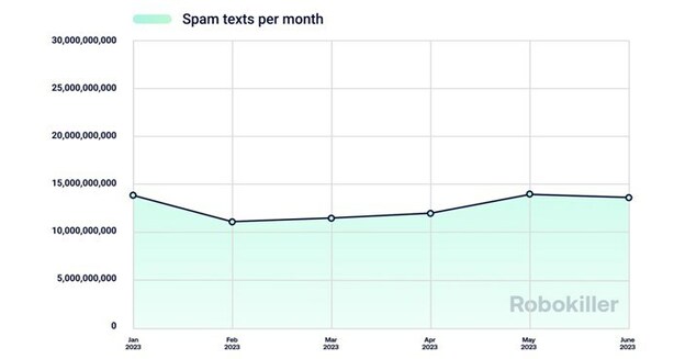 robokiller-releases-2023-mid-year-phone-scam-report