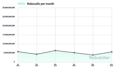 Robocalls per month