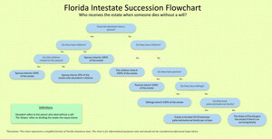 Florida Law Firm Di Pietro Partners Creates a Free Detailed Guide on Florida Probate Laws
