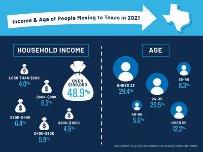 Income and age of people moving to Texas in 2021.