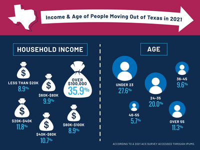 Income and age of people moving out of Texas in 2021.