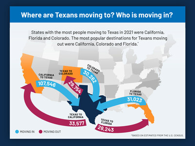 Where Texans are moving to and who's moving in.