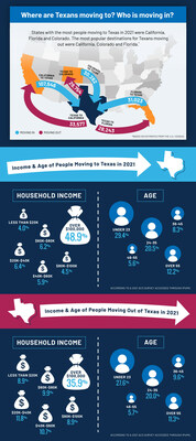 Demographics of those relocating to and from Texas in 2021.