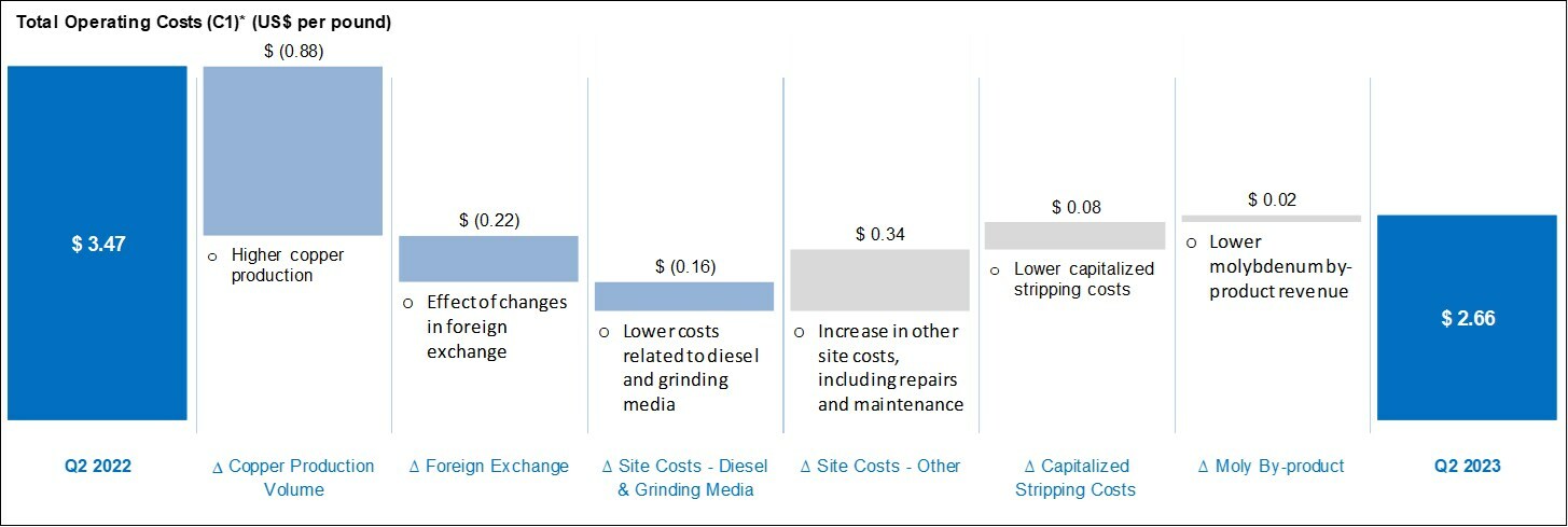 Total Operating Costs (C1) (US er pound) (CNW Group/Taseko Mines Limited) Total Operating Costs (C1) (US er pound) (CNW Group/Taseko Mines Limited)