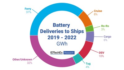 Battery deliveries to ships 2019-2022 GWh. Source: IDTechEx – “Electric Boats & Ships 2024-2044