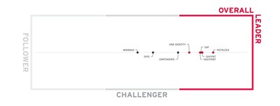 Pathlock Recognized as a Leader in Two KuppingerCole Industry Reports Highlighting Leadership in Access Control Solutions for Business Applications