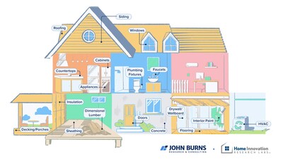 John Burns Research and Consulting and Home Innovation Research Labs Unveil New Residential Building Products Demand Meter