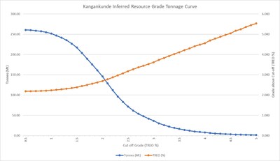 Figure 1: Grade tonnage relationship Kangankunde Inferred Resource (PRNewsfoto/Lindian Resources)
